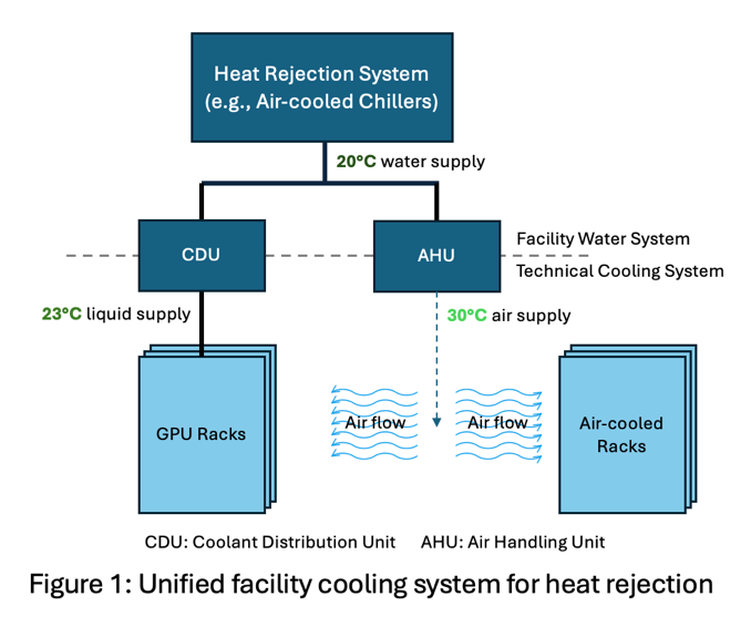 Diagram of a unified facility cooling system showing a heat rejection system supplying water at 20°C to a coolant distribution unit (CDU) and air handling unit (AHU), cooling GPU and air-cooled racks with labeled temperature flows.